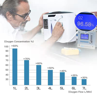 Net weight 6 kilogram Hot sale remote control Oxygen concentrator of high quality
